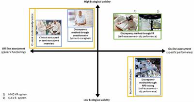 Virtual Reality as a Possible Tool for the Assessment of Self-Awareness